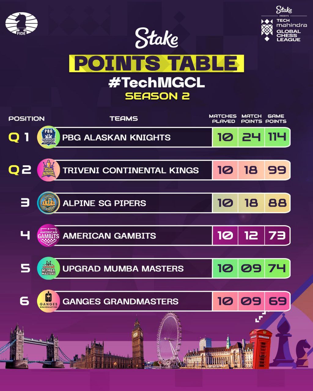 Tech mahindra global chess league 2025. Tech mahindra global chess league 2025